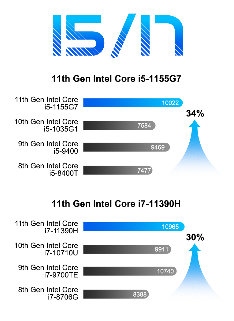 Intel Core i5 Vs i7 m