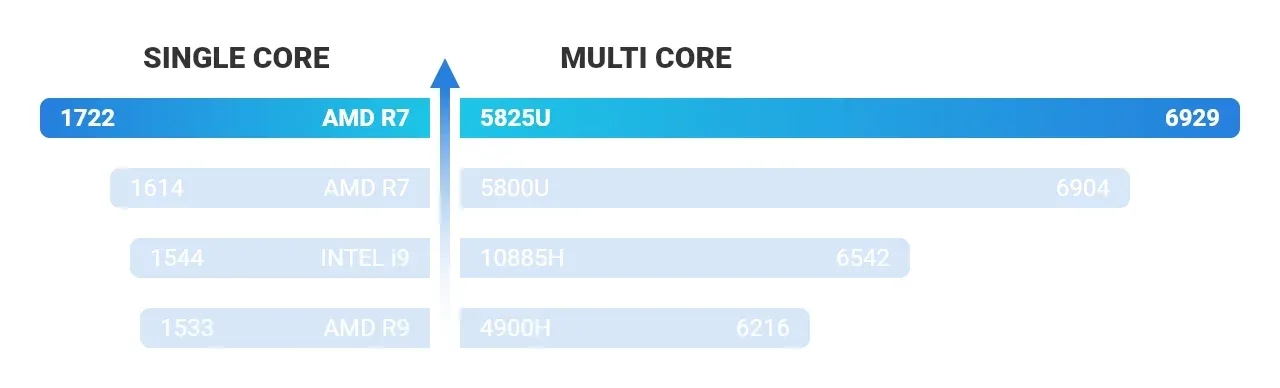 A5 R7-5825U PC
