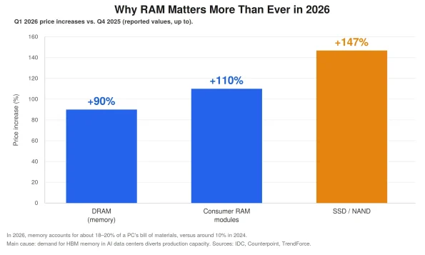 why ram matters more than ever