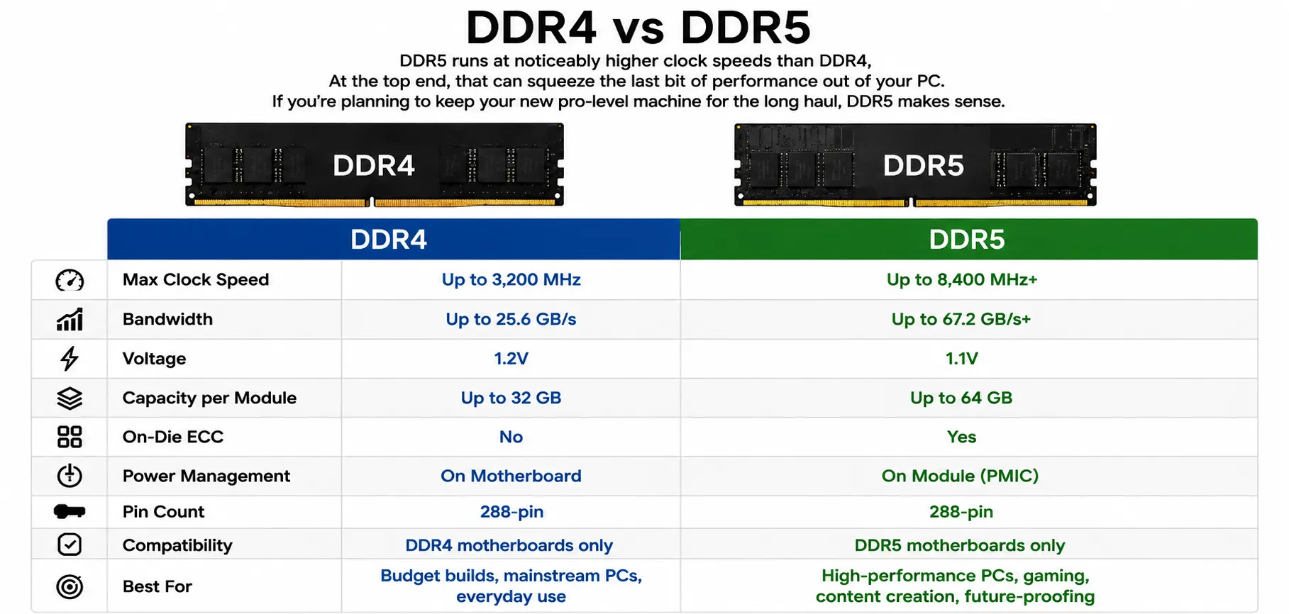 DDR4 compared with DDR5