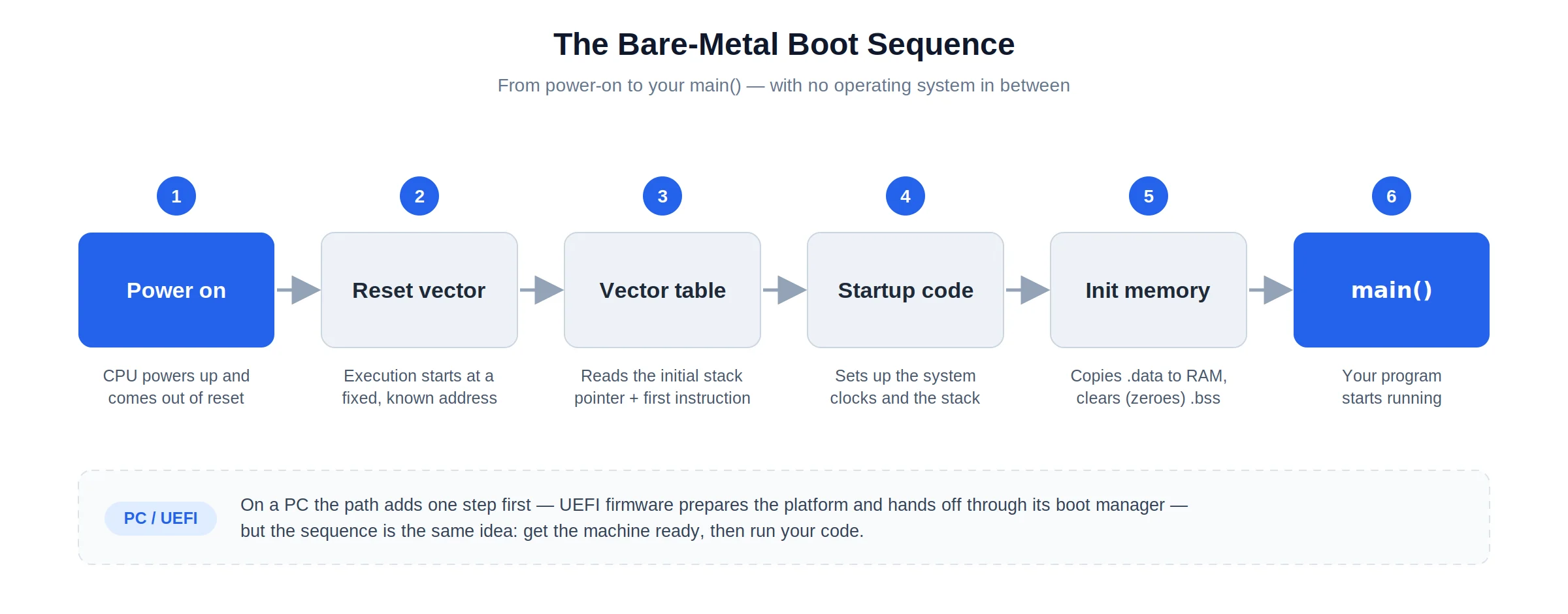 Bare-metal boot sequence flow: power on, reset vector, vector table, startup code, initialise memory, then main() — with a note on the extra UEFI step on PCs