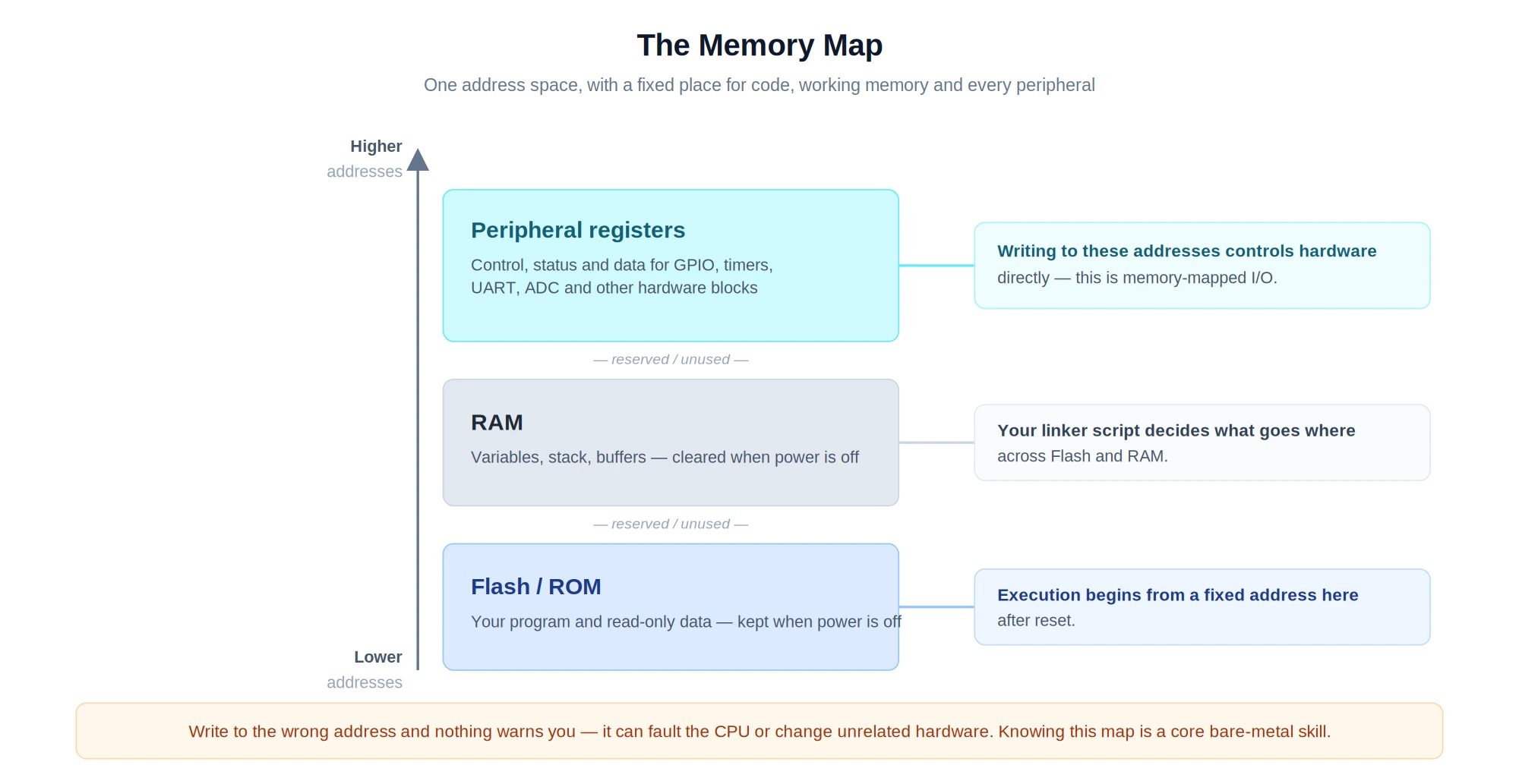 Bare-metal memory map showing Flash/ROM, RAM and peripheral register regions stacked in one address space from low to high addresses