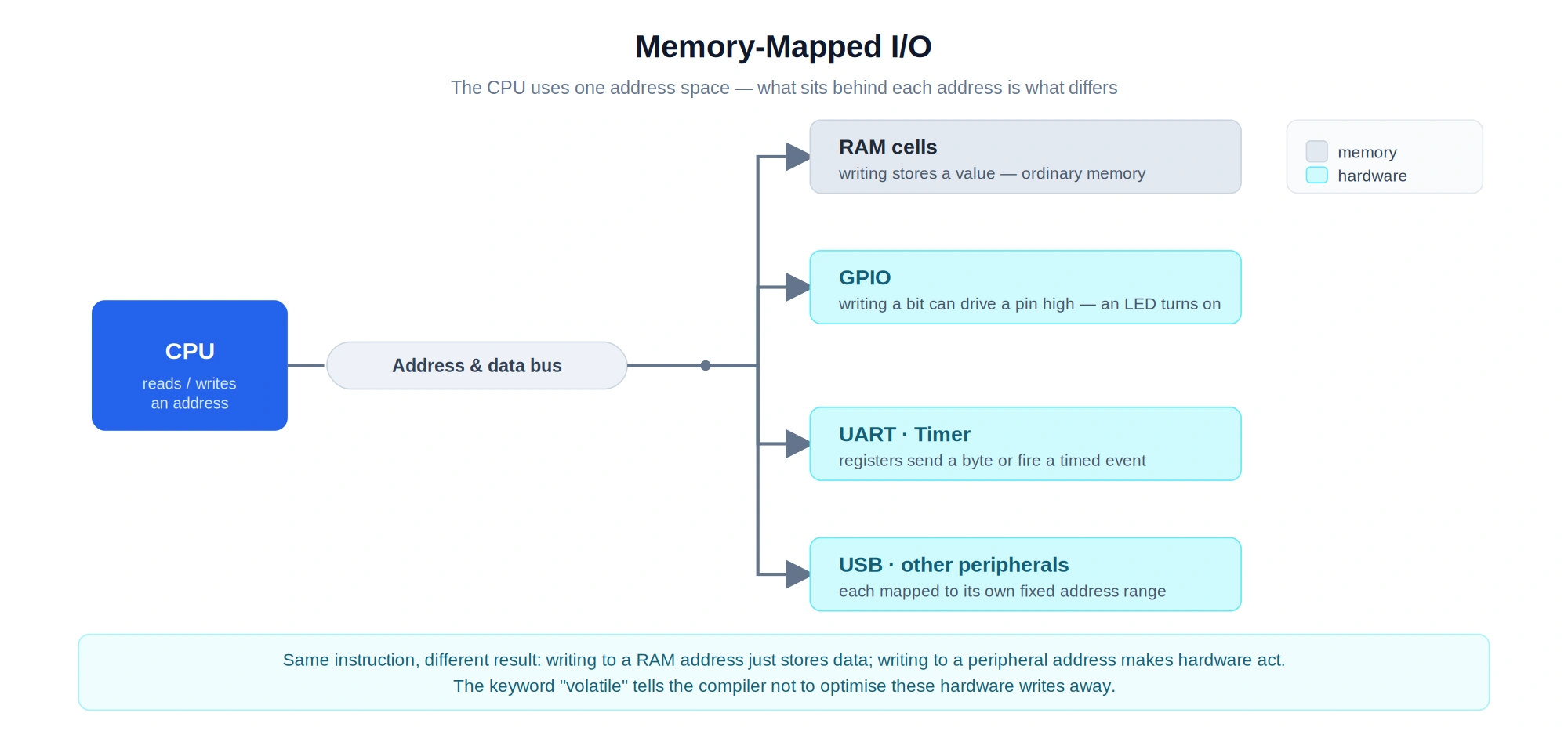 the CPU's address bus routing to RAM cells, GPIO, UART, timer and other peripherals in one shared address space
