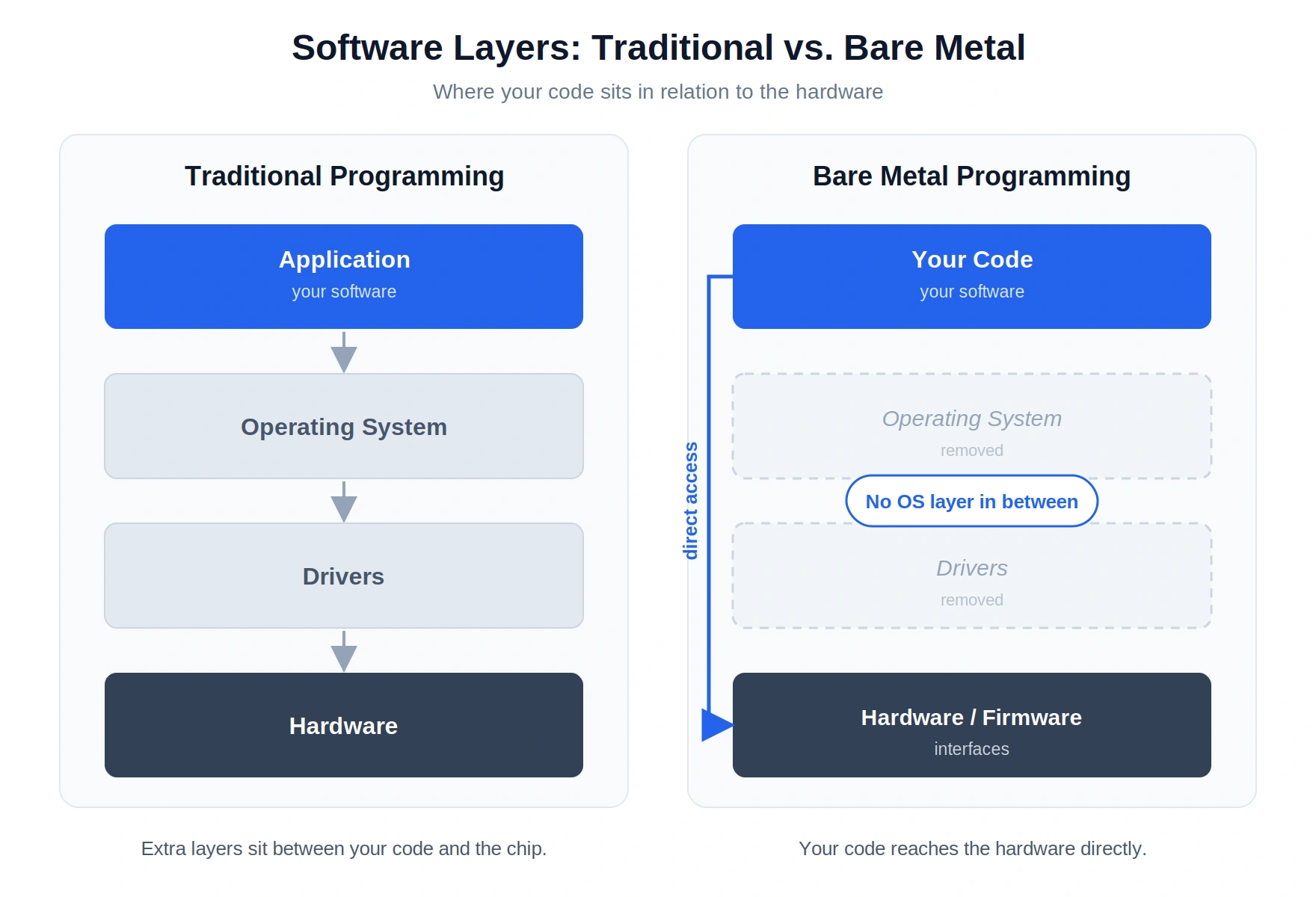 Diagram comparing traditional programming layers — application, operating system, drivers, hardware — with bare metal programming, where code accesses the hardware directly without an OS or driver layer
