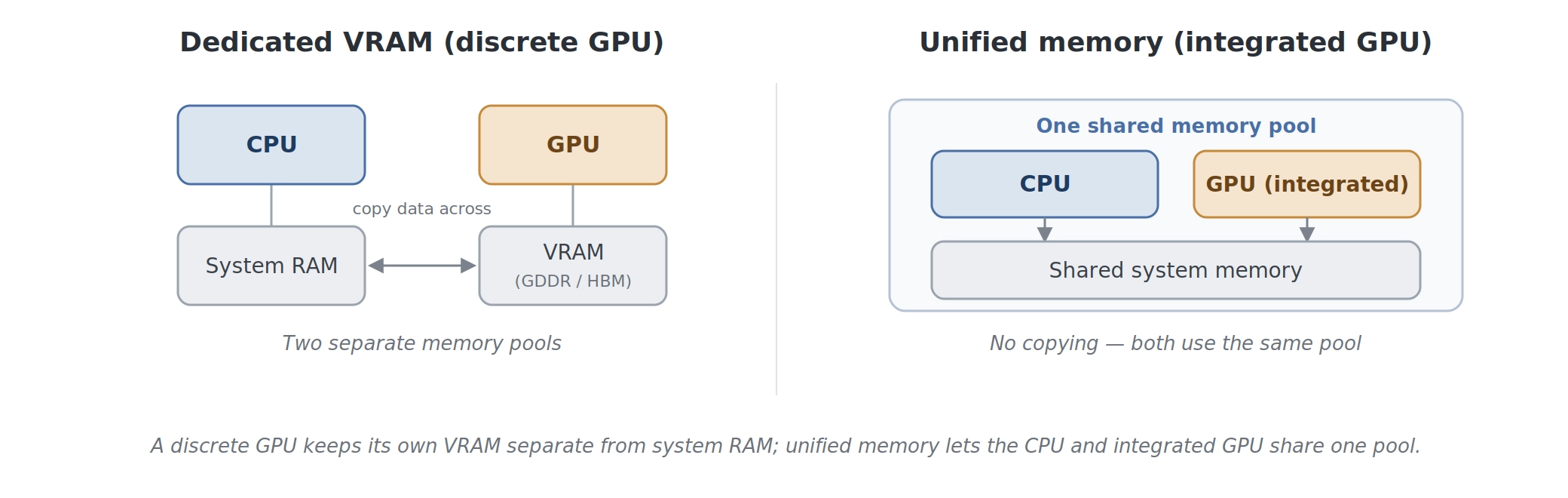 Diagram comparing a dedicated-VRAM setup, where the GPU has its own separate memory, with a unified-memory setup, where the CPU and integrated GPU share one memory pool.