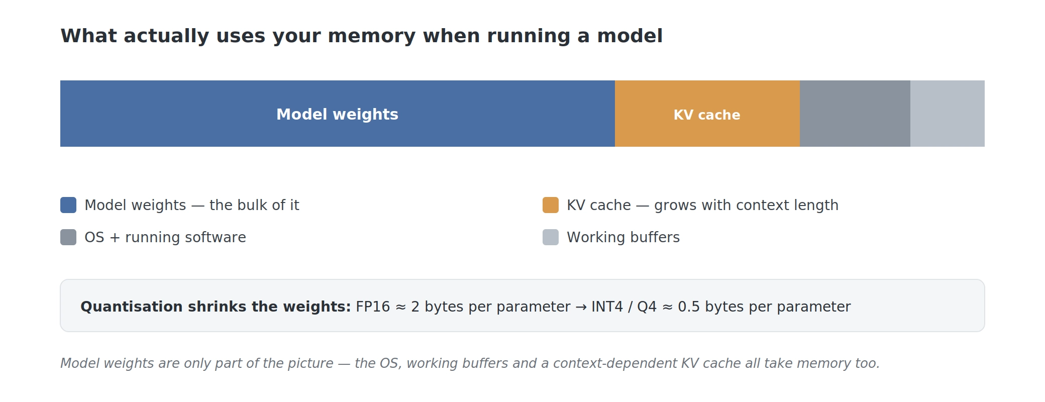 Stacked bar showing what uses memory when running a local model: model weights, KV cache, operating system and working buffers.