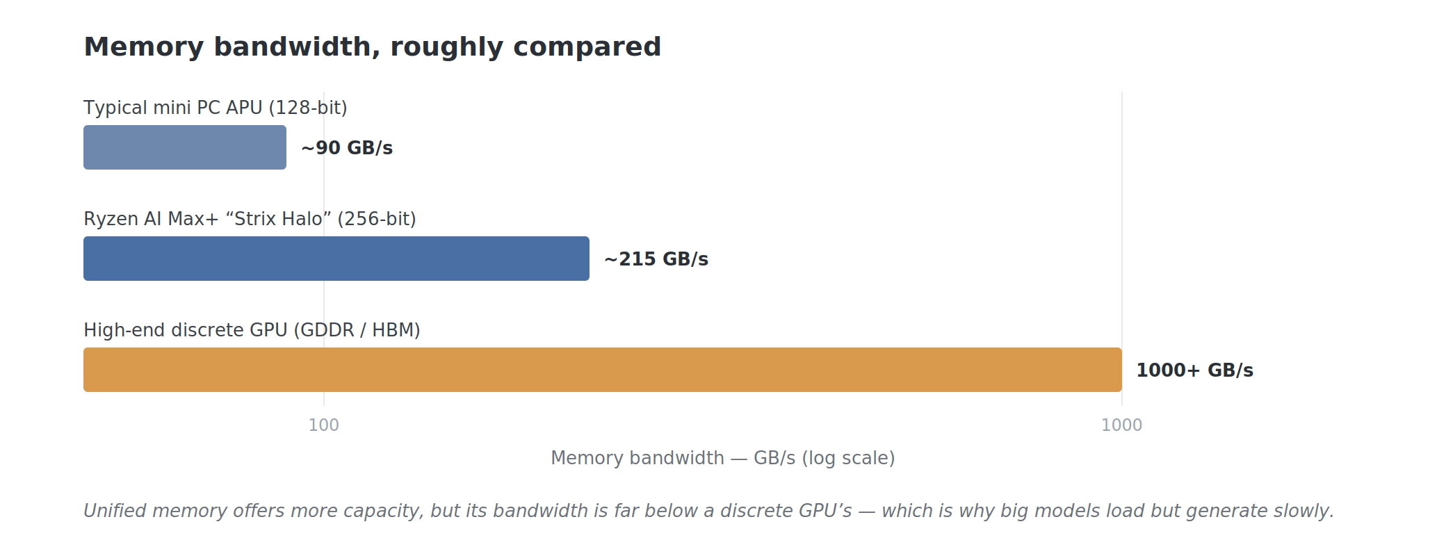 Bar chart comparing memory bandwidth on a log scale: a typical mini PC APU at around 90 GB/s, Ryzen AI Max+ at around 215 GB/s, and a high-end discrete GPU at over 1000 GB/s.