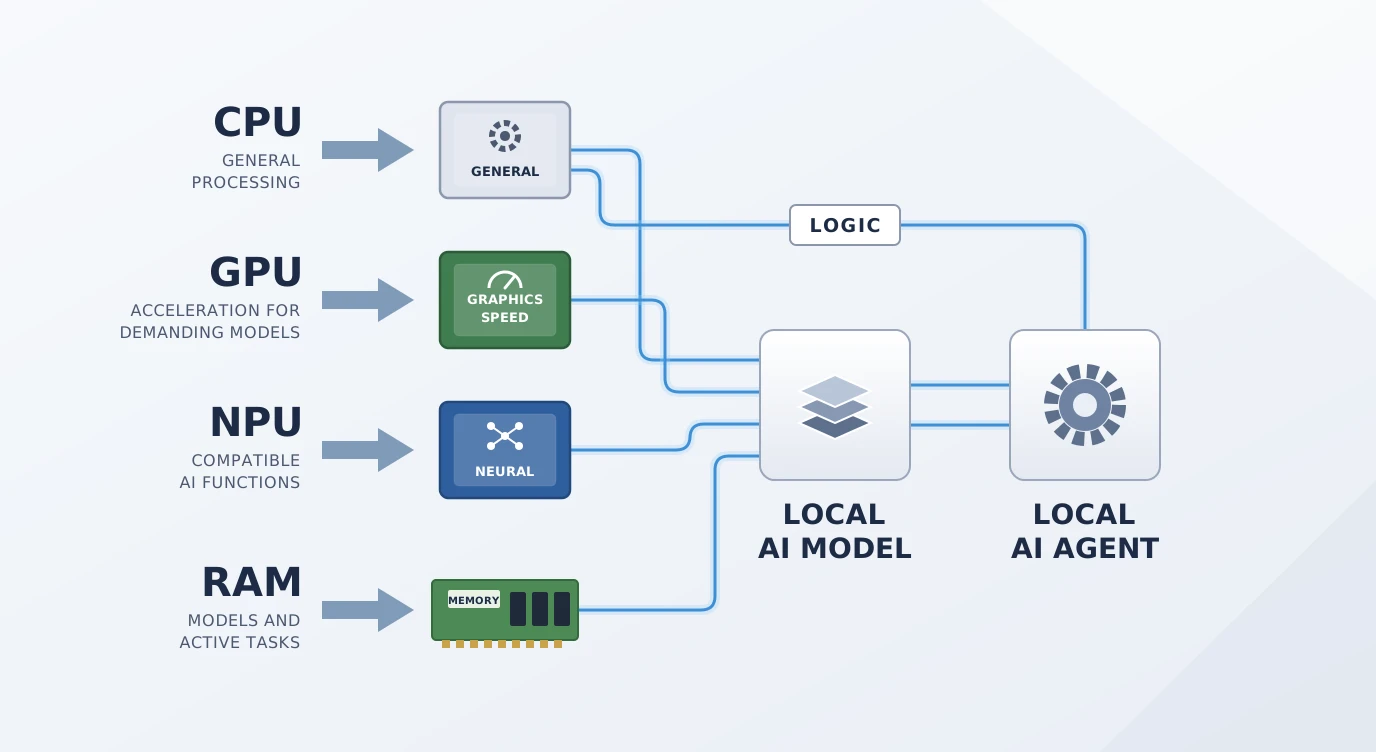 cpu-gpu-npu-ram-for-ai-agent