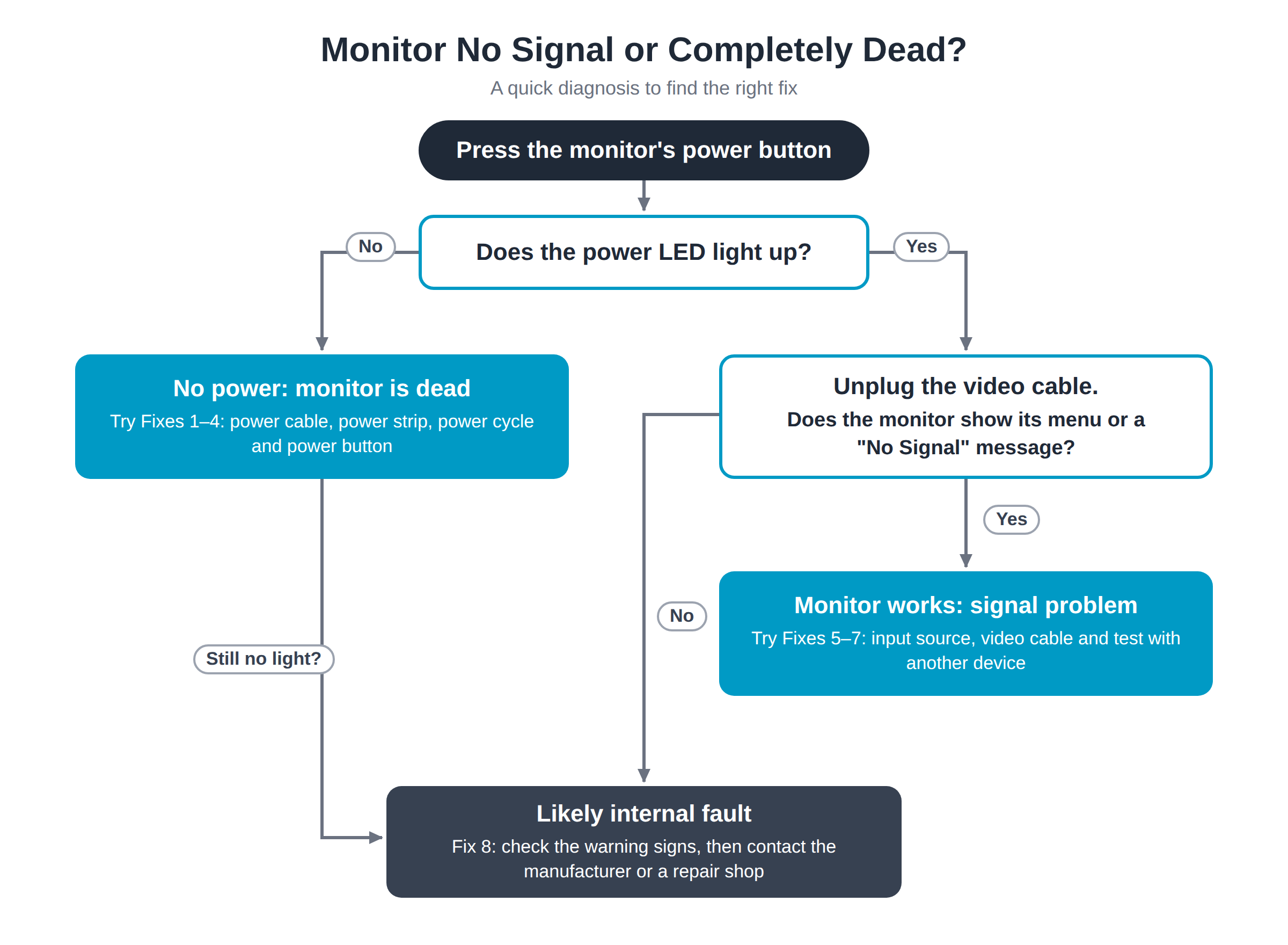 monitor no signal diagnosis flowchart